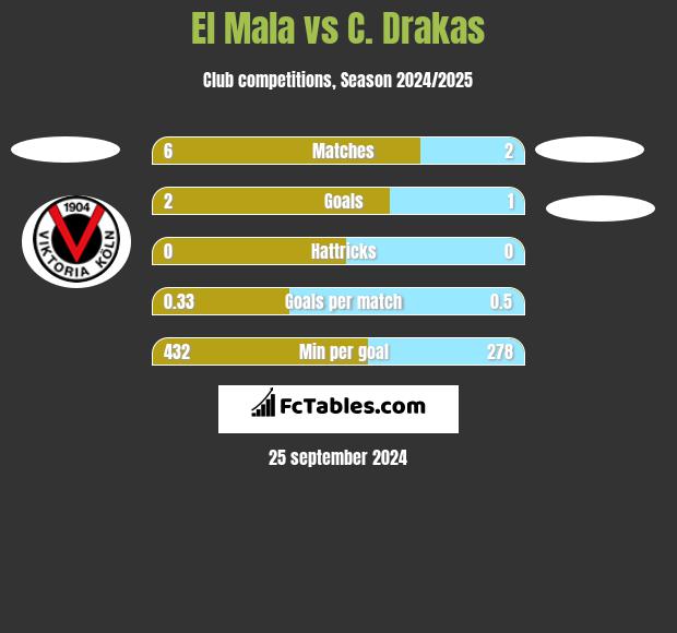 El Mala vs C. Drakas h2h player stats