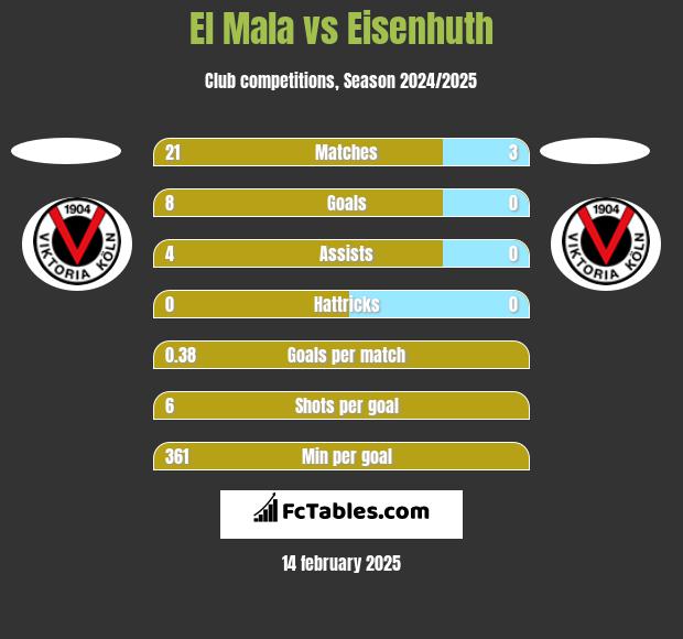 El Mala vs Eisenhuth h2h player stats