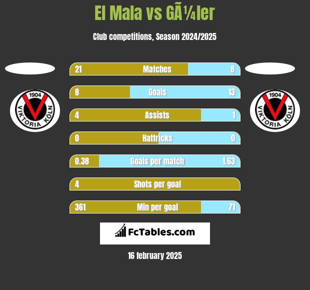 El Mala vs GÃ¼ler h2h player stats