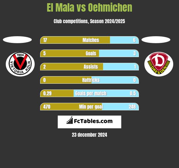 El Mala vs Oehmichen h2h player stats