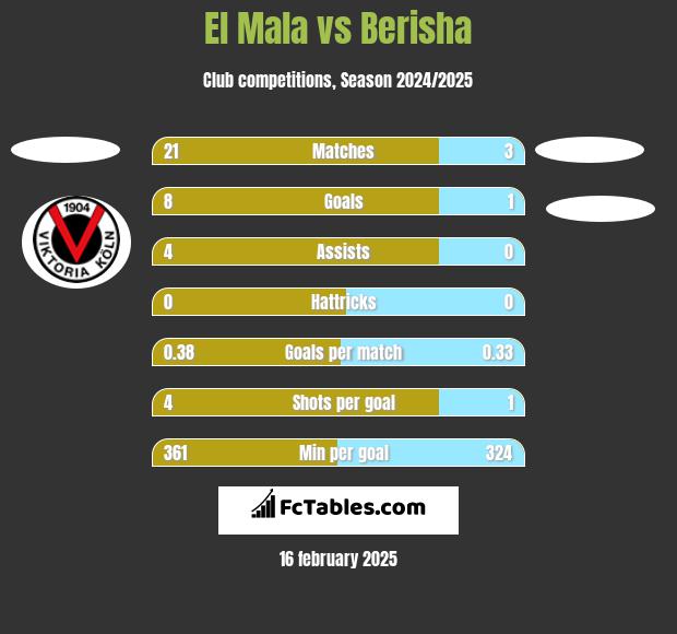 El Mala vs Berisha h2h player stats