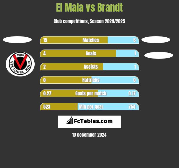 El Mala vs Brandt h2h player stats