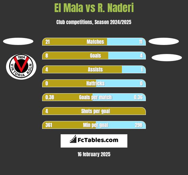 El Mala vs R. Naderi h2h player stats