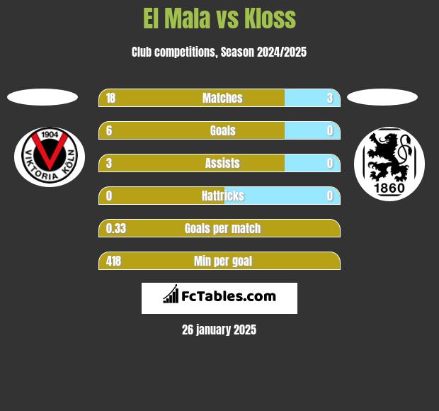 El Mala vs Kloss h2h player stats