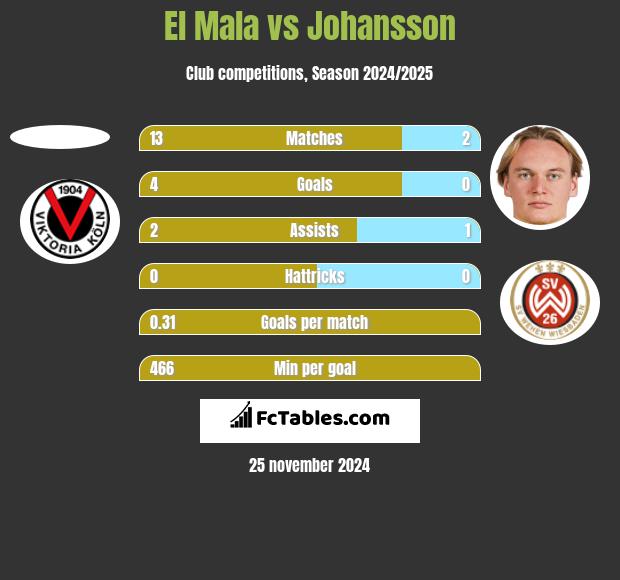 El Mala vs Johansson h2h player stats