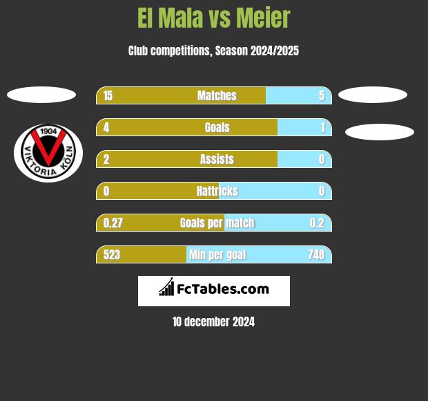 El Mala vs Meier h2h player stats