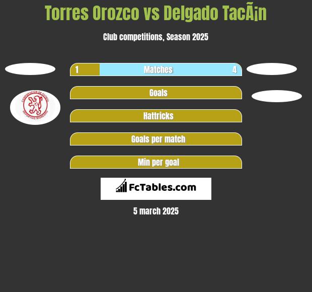 Torres Orozco vs Delgado TacÃ¡n h2h player stats