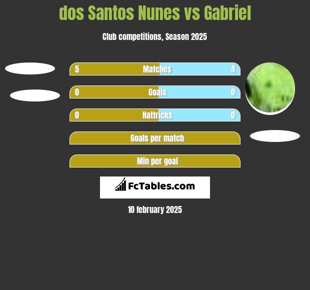 dos Santos Nunes vs Gabriel h2h player stats