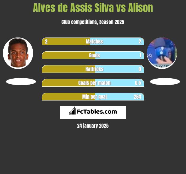 Alves de Assis Silva vs Alison h2h player stats