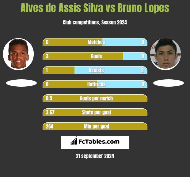 Alves de Assis Silva vs Bruno Lopes h2h player stats