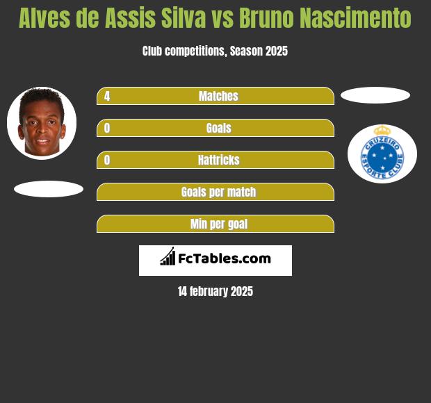 Alves de Assis Silva vs Bruno Nascimento h2h player stats