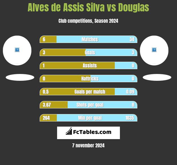 Alves de Assis Silva vs Douglas h2h player stats