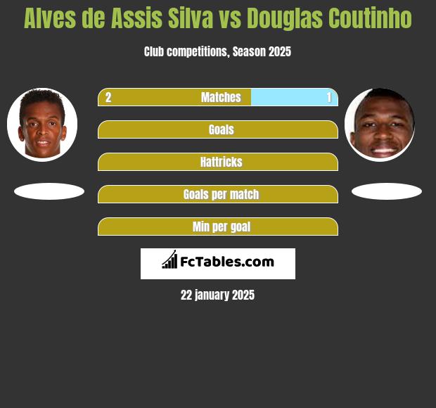 Alves de Assis Silva vs Douglas Coutinho h2h player stats