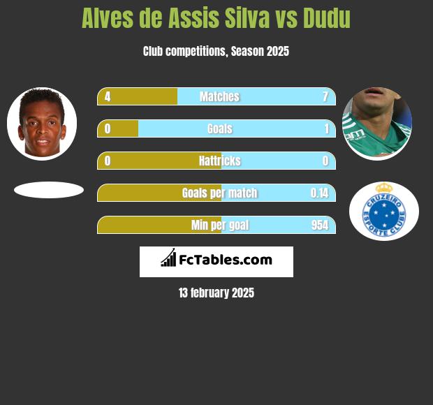 Alves de Assis Silva vs Dudu h2h player stats