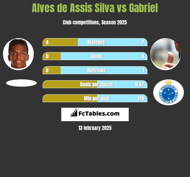 Alves de Assis Silva vs Gabriel h2h player stats