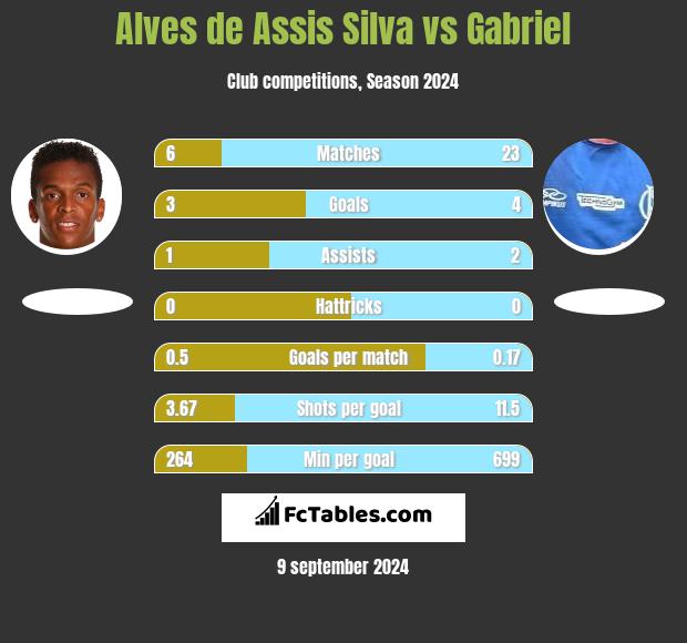 Alves de Assis Silva vs Gabriel h2h player stats