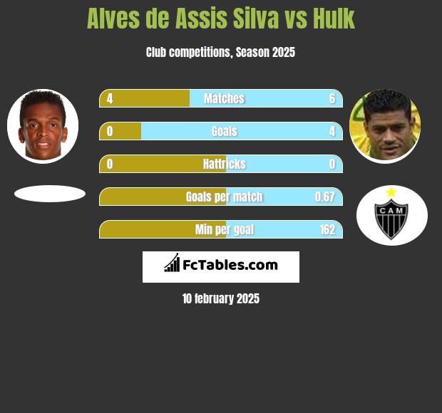 Alves de Assis Silva vs Hulk h2h player stats