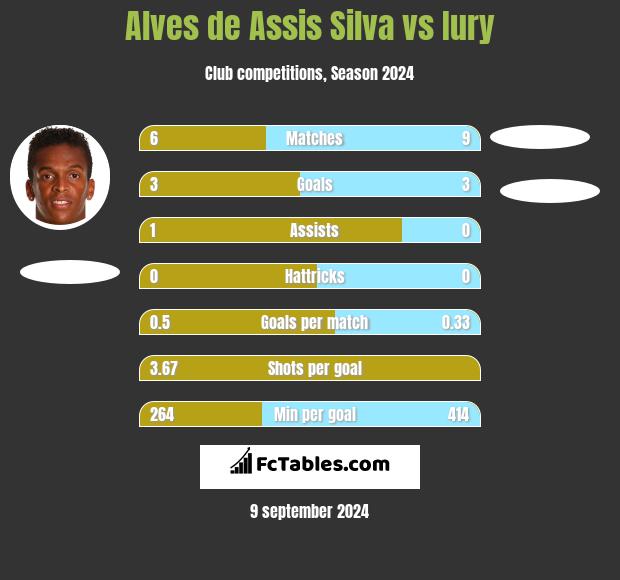 Alves de Assis Silva vs Iury h2h player stats