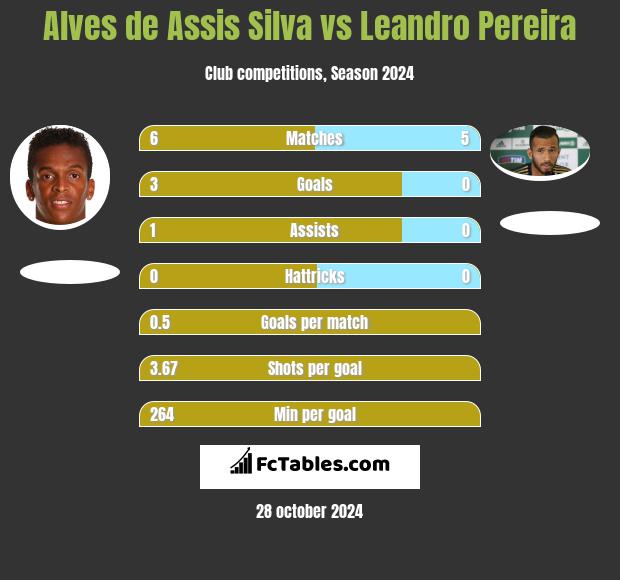 Alves de Assis Silva vs Leandro Pereira h2h player stats