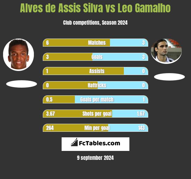 Alves de Assis Silva vs Leo Gamalho h2h player stats