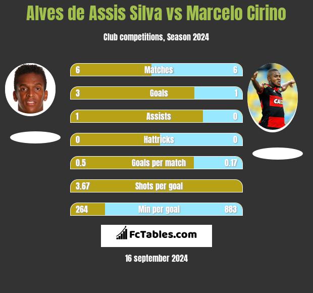 Alves de Assis Silva vs Marcelo Cirino h2h player stats