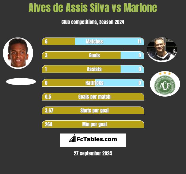 Alves de Assis Silva vs Marlone h2h player stats