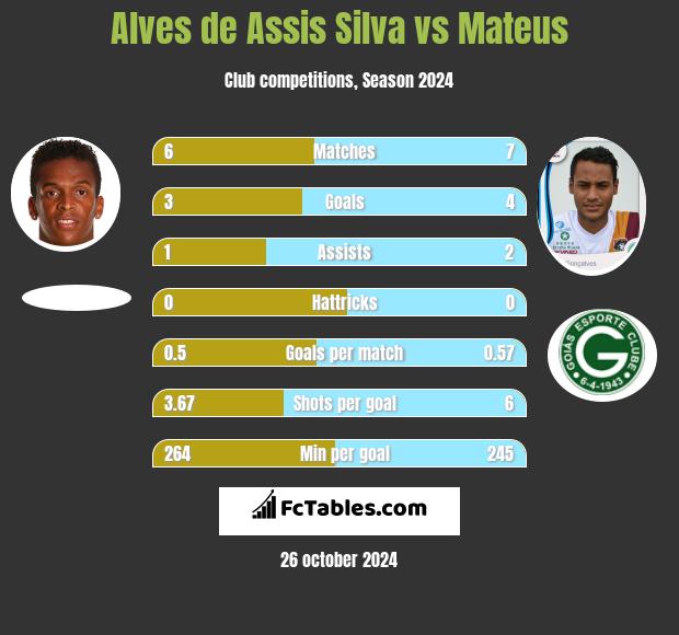 Alves de Assis Silva vs Mateus h2h player stats