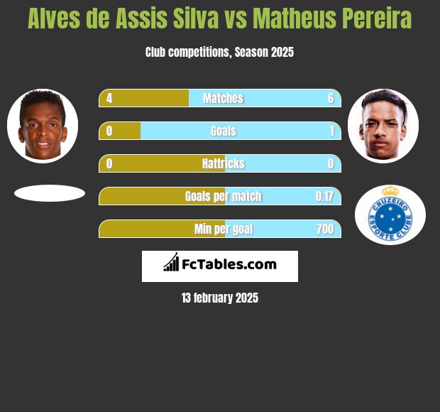 Alves de Assis Silva vs Matheus Pereira h2h player stats