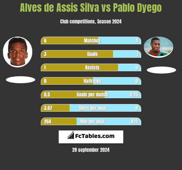 Alves de Assis Silva vs Pablo Dyego h2h player stats