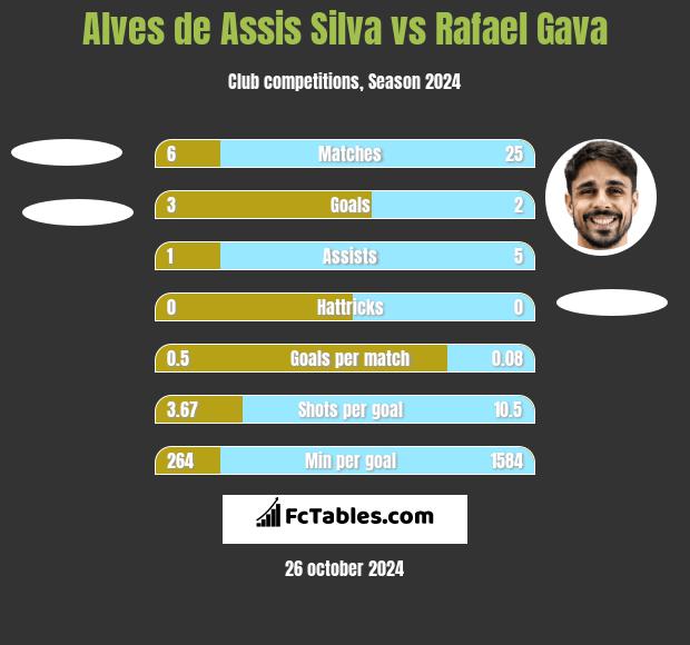 Alves de Assis Silva vs Rafael Gava h2h player stats