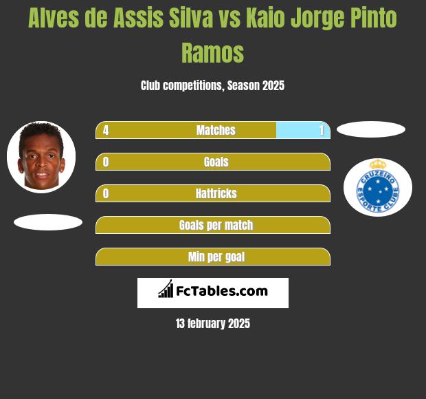 Alves de Assis Silva vs Kaio Jorge Pinto Ramos h2h player stats