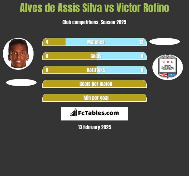 Alves de Assis Silva vs Victor Rofino h2h player stats