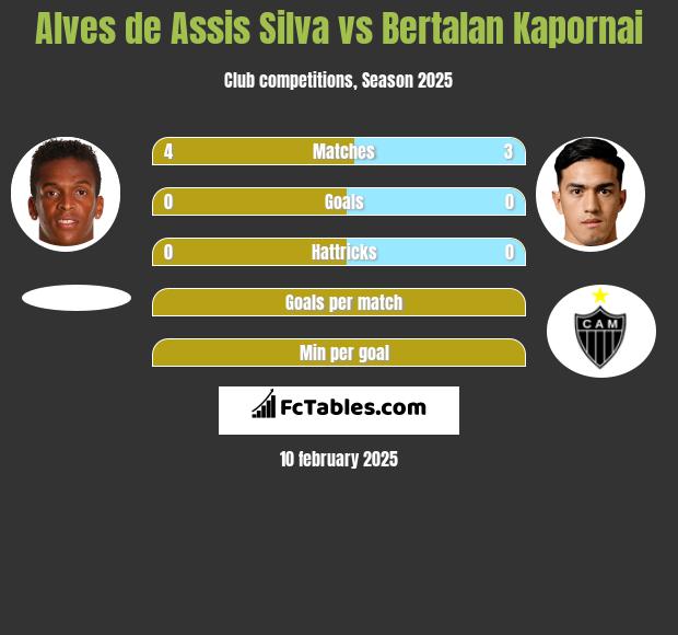 Alves de Assis Silva vs Bertalan Kapornai h2h player stats