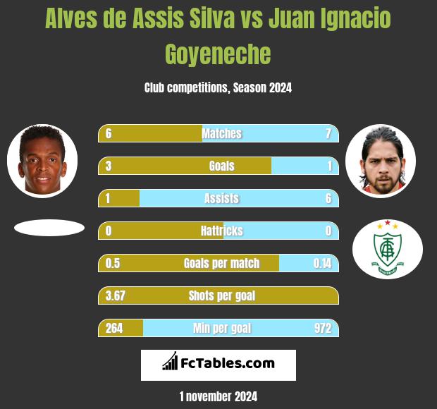 Alves de Assis Silva vs Juan Ignacio Goyeneche h2h player stats