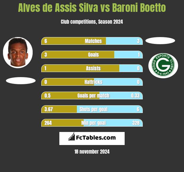 Alves de Assis Silva vs Baroni Boetto h2h player stats