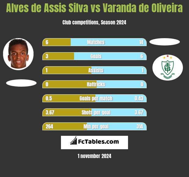 Alves de Assis Silva vs Varanda de Oliveira h2h player stats