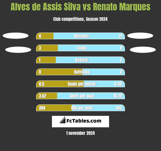 Alves de Assis Silva vs Renato Marques h2h player stats