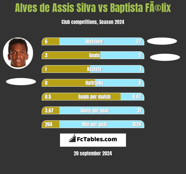 Alves de Assis Silva vs Baptista FÃ©lix h2h player stats