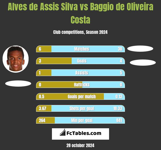 Alves de Assis Silva vs Baggio de Oliveira Costa h2h player stats