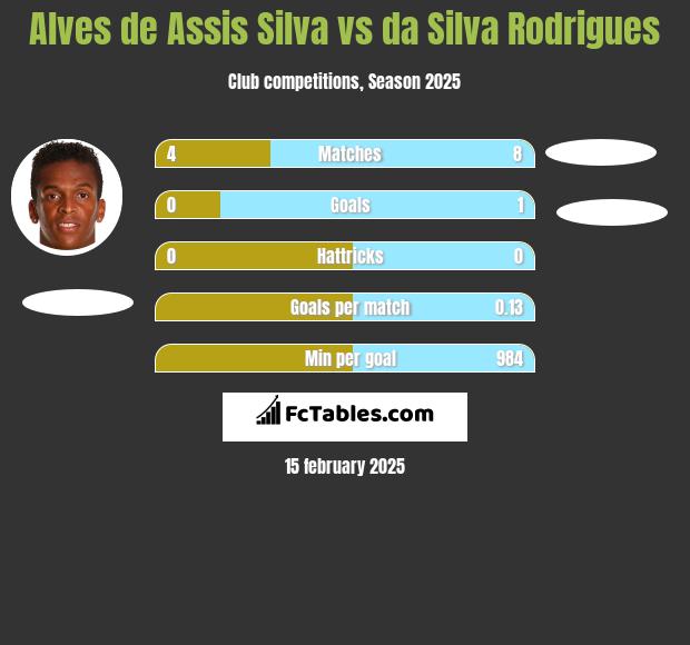 Alves de Assis Silva vs da Silva Rodrigues h2h player stats