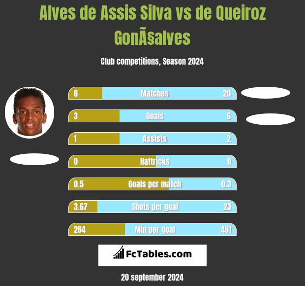 Alves de Assis Silva vs de Queiroz GonÃ§alves h2h player stats