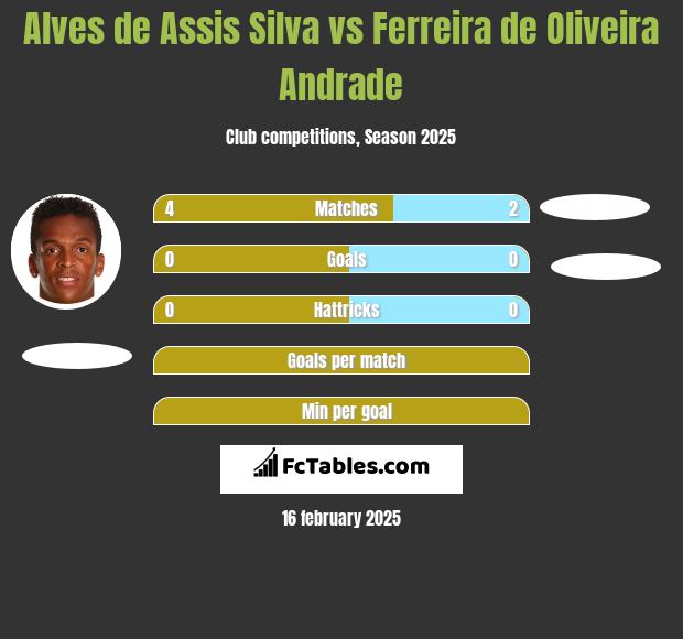 Alves de Assis Silva vs Ferreira de Oliveira Andrade h2h player stats