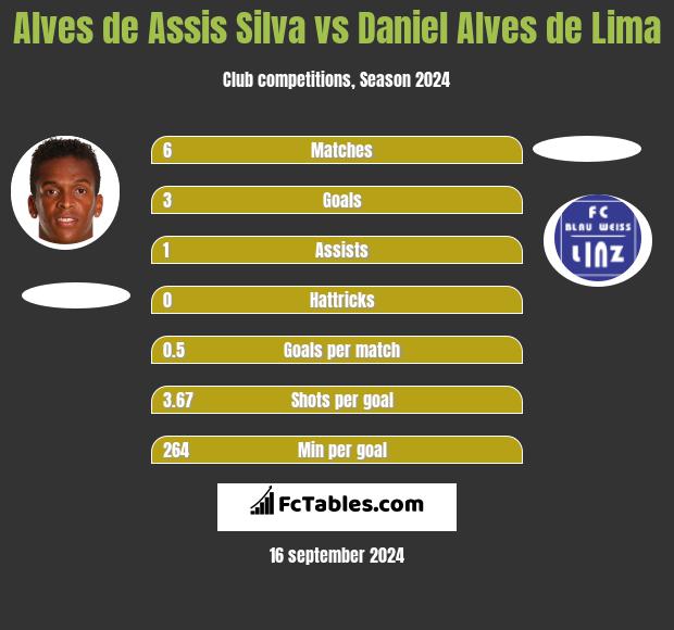 Alves de Assis Silva vs Daniel Alves de Lima h2h player stats