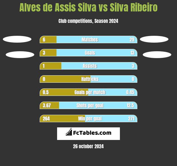 Alves de Assis Silva vs Silva Ribeiro h2h player stats