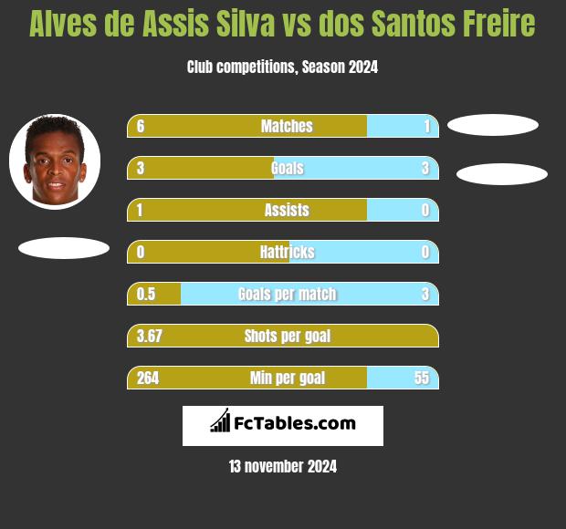 Alves de Assis Silva vs dos Santos Freire h2h player stats