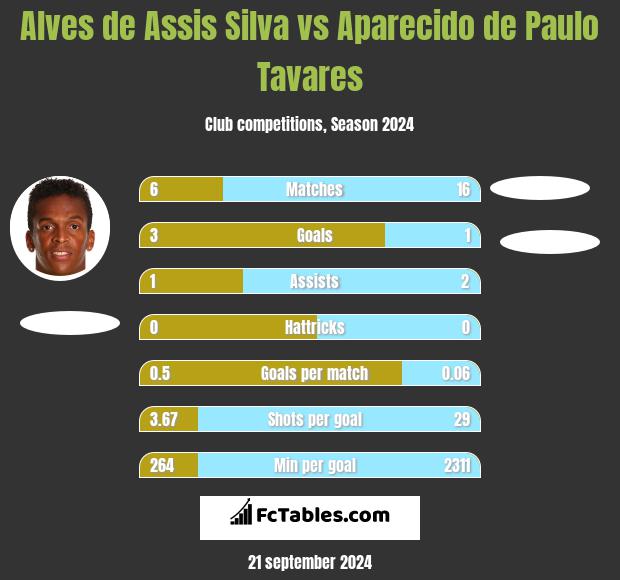 Alves de Assis Silva vs Aparecido de Paulo Tavares h2h player stats