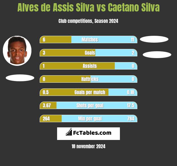 Alves de Assis Silva vs Caetano Silva h2h player stats