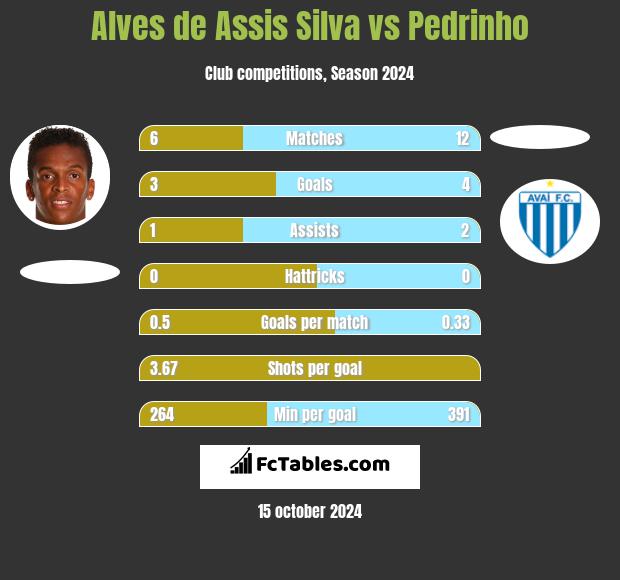 Alves de Assis Silva vs Pedrinho h2h player stats