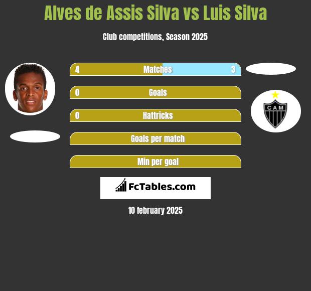 Alves de Assis Silva vs Luis Silva h2h player stats