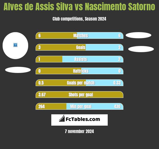 Alves de Assis Silva vs Nascimento Satorno h2h player stats